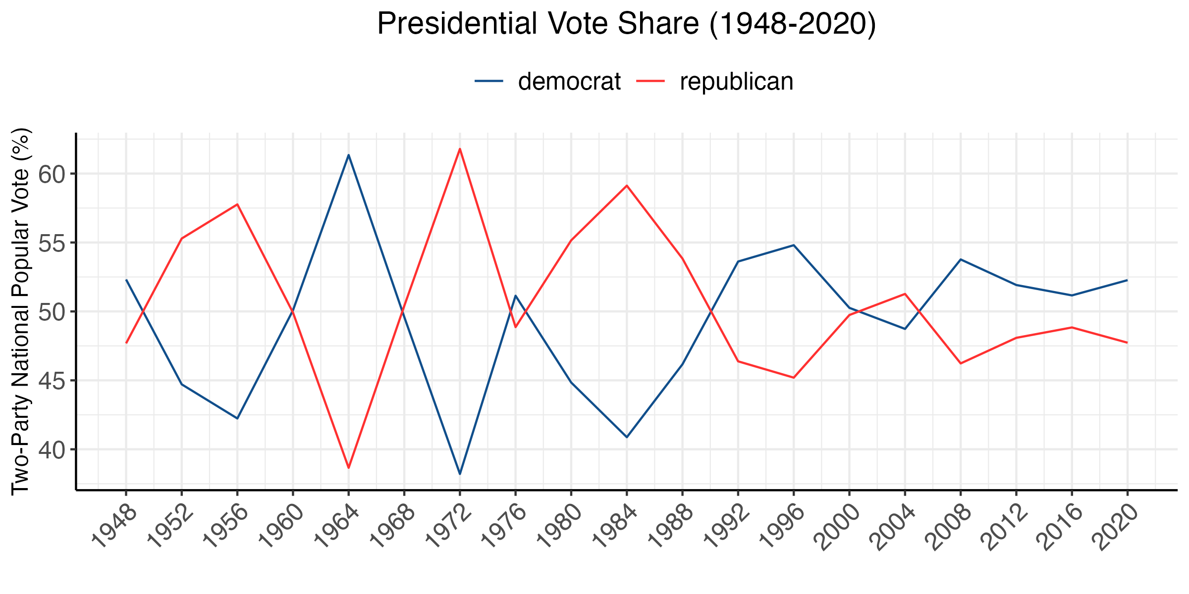 Presidential Popular Voteshare (1948-2020)